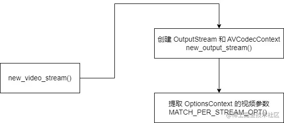 FFmpeg Principle学习new_video_stream添加视频输出流