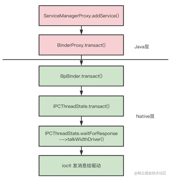 Android Binder 通信原理图文详解