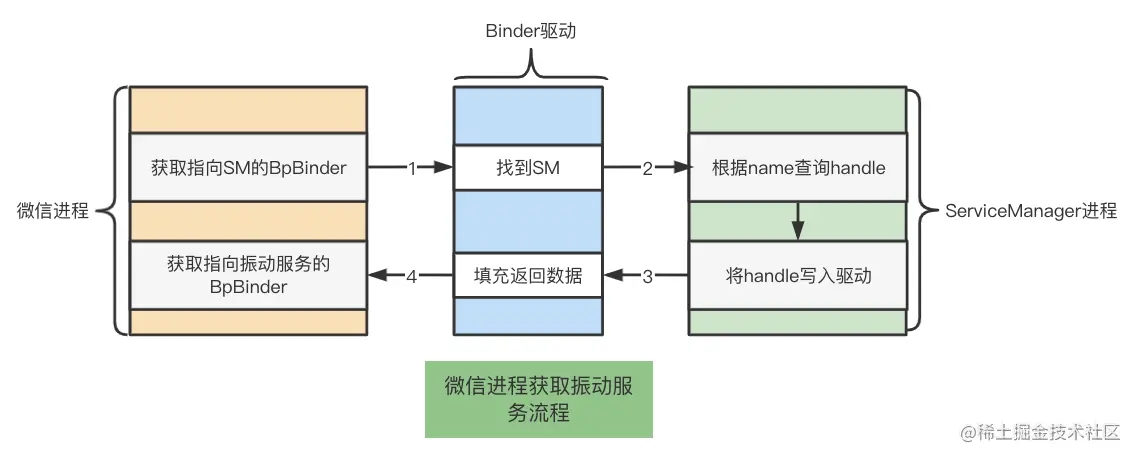 Android Binder 通信原理图文详解