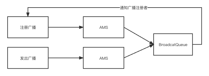 Android广播事件流程与广播ANR原理深入刨析