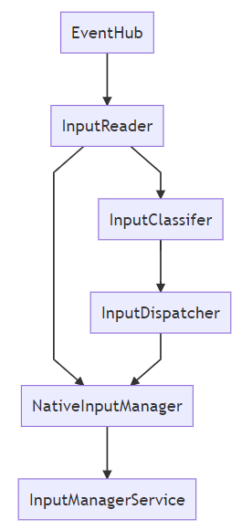 Android开发InputManagerService创建与启动流程