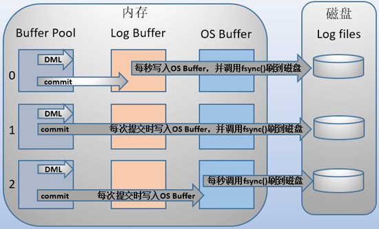 一条sql详解MYSQL的架构设计详情