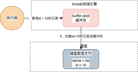 一条sql详解MYSQL的架构设计详情