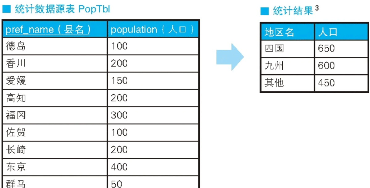  SQL 中 CASE 表达式的使用方式