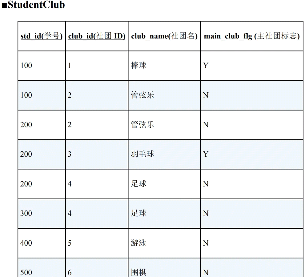  SQL 中 CASE 表达式的使用方式
