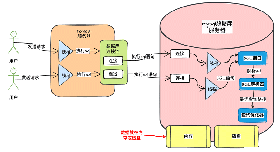 MySQL执行SQL语句的流程详解