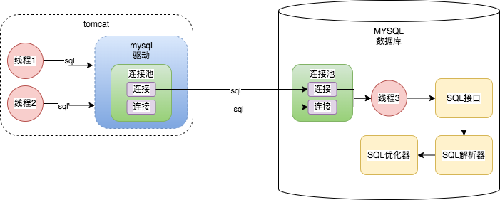 一条sql详解MYSQL的架构设计详情
