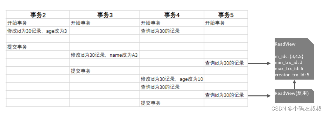 mysql中的mvcc 原理详解