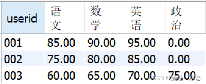 SQL中如何将行转成列详解