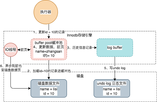 一条sql详解MYSQL的架构设计详情