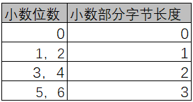 mysql timestamp字段规范使用详情