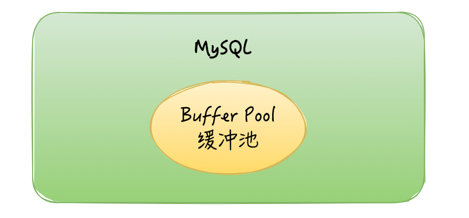 MySQL中Buffer Pool内存结构详情