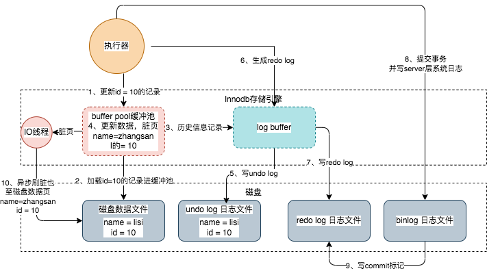 一条sql详解MYSQL的架构设计详情