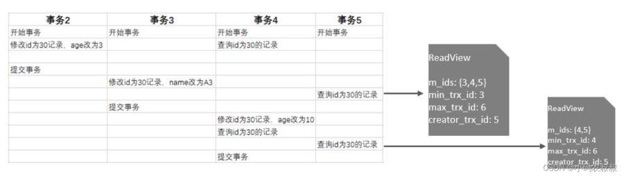 mysql中的mvcc 原理详解