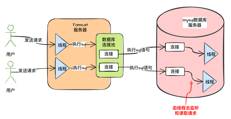 MySQL执行SQL语句的流程详解