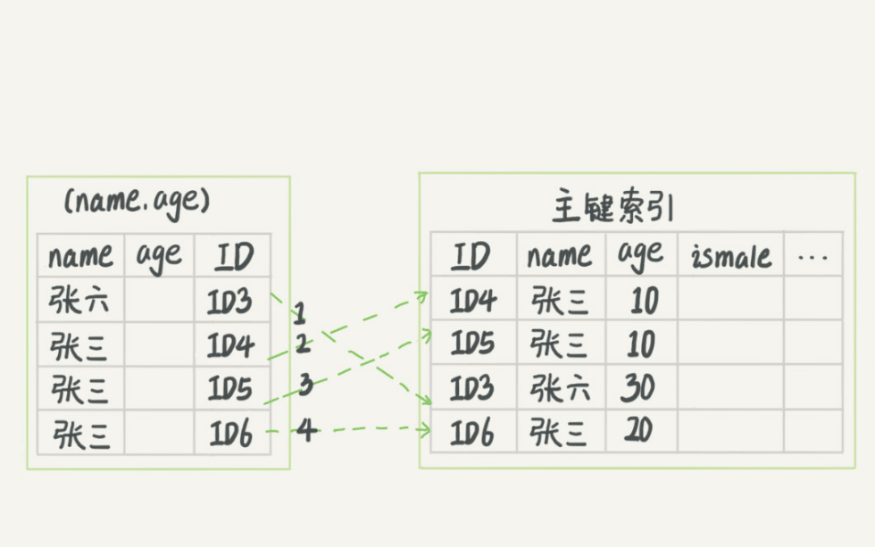 一篇文章讲解清楚MySQL索引