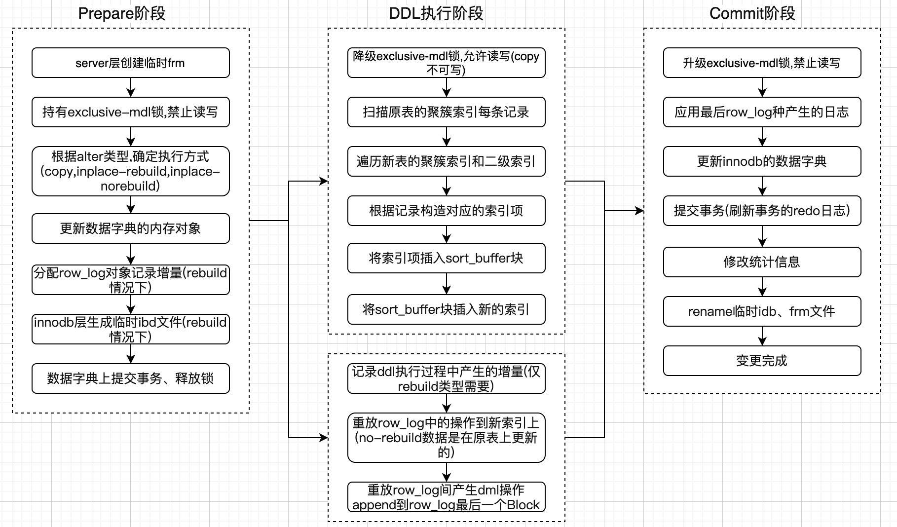 MySQL DDL执行方式Online DDL详解