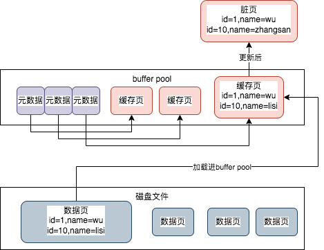 一条sql详解MYSQL的架构设计详情