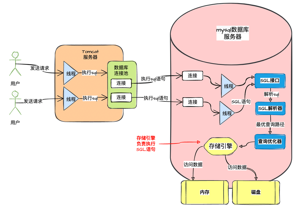 MySQL执行SQL语句的流程详解