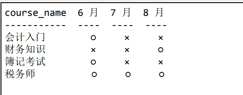  SQL 中 CASE 表达式的使用方式