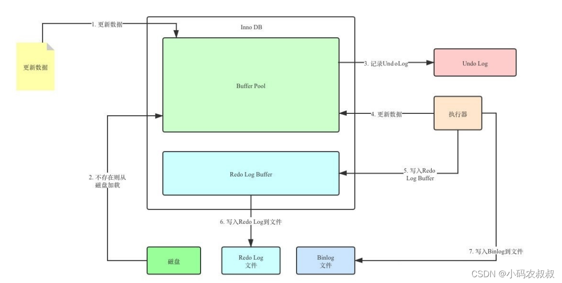 mysql中的mvcc 原理详解