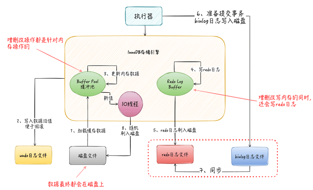 MySQL中Buffer Pool内存结构详情