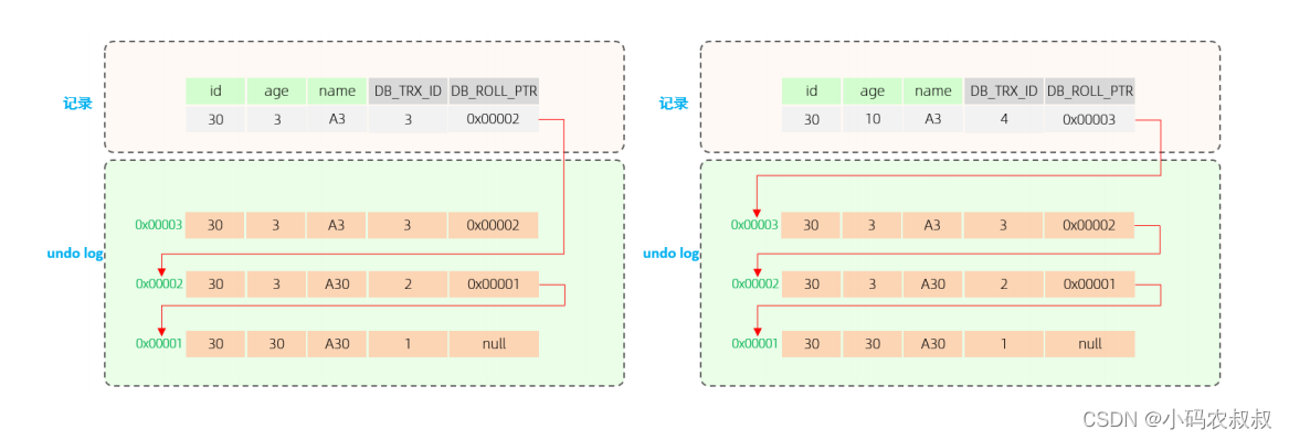 mysql中的mvcc 原理详解