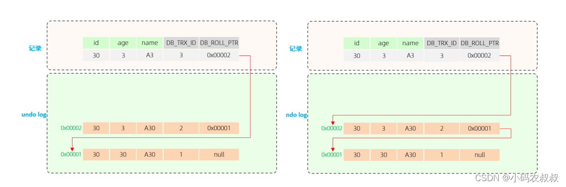 mysql中的mvcc 原理详解