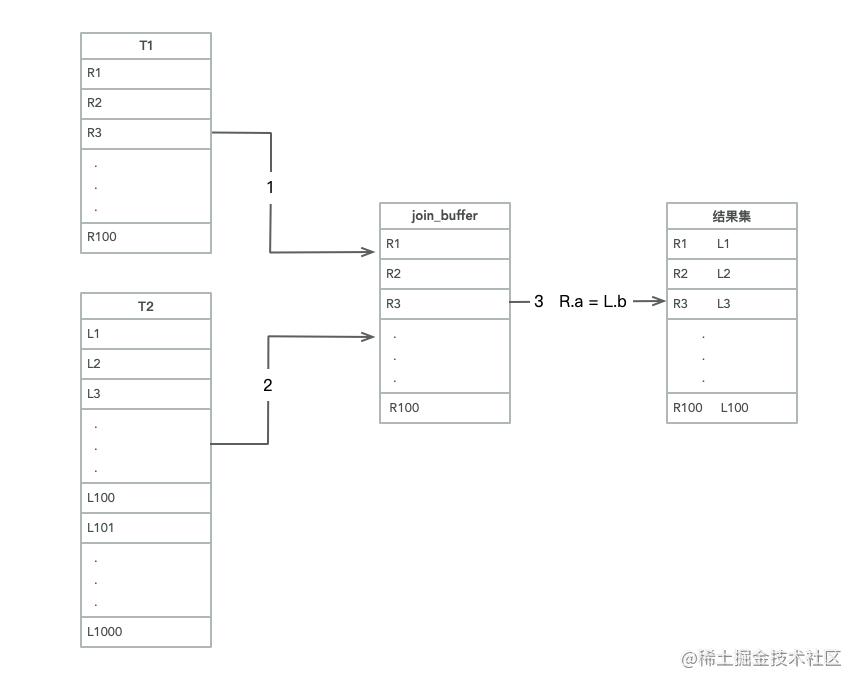 MySQL中join查询的深入探究