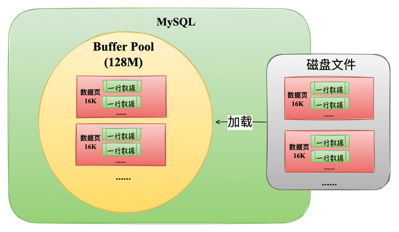 MySQL中Buffer Pool内存结构详情