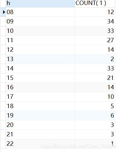 mysql实现按照某个时间段分组统计