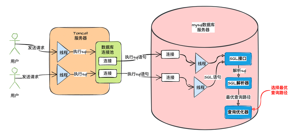MySQL执行SQL语句的流程详解