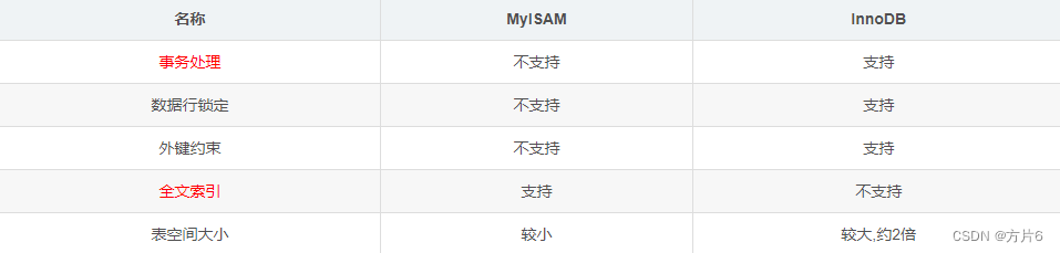 MySQL数据操作管理示例详解