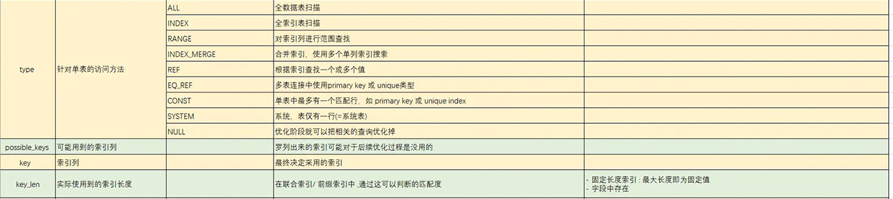 MySQL中explain使用快速查询手册