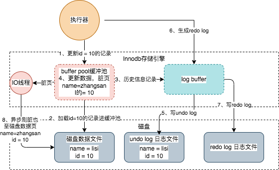 一条sql详解MYSQL的架构设计详情