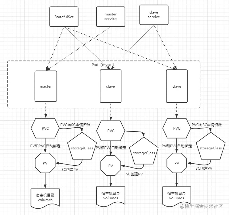 MySQL on k8s 云原生环境部署
