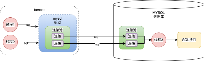一条sql详解MYSQL的架构设计详情
