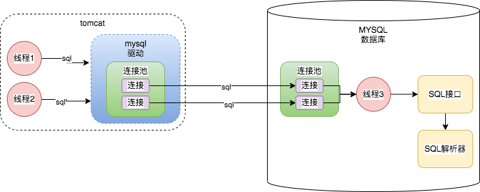 一条sql详解MYSQL的架构设计详情