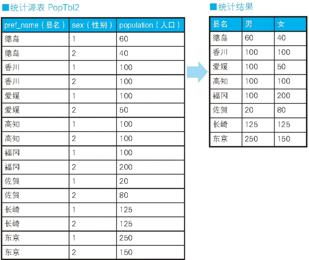  SQL 中 CASE 表达式的使用方式