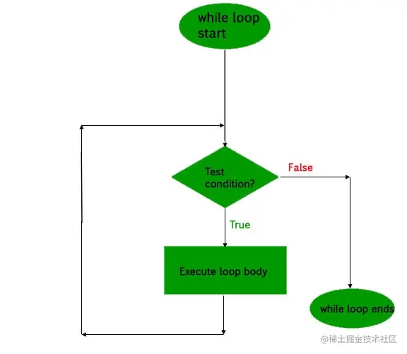 C及C++ 基础循环示例详解
