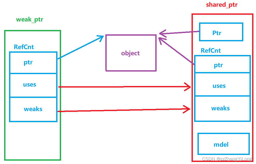 C++智能指针shared_ptr与weak_ptr的实现分析