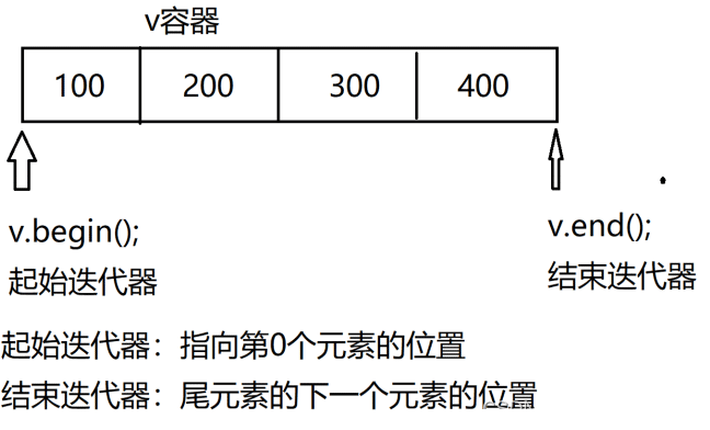 c++中string和vector的详细介绍