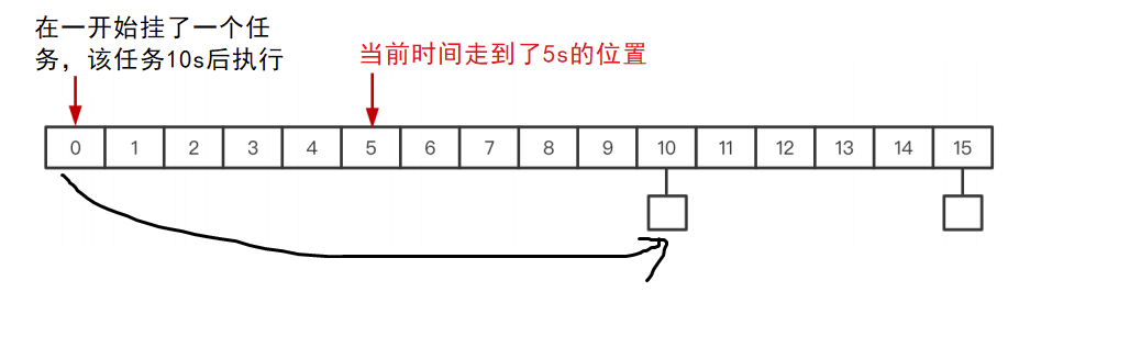 C++定时器实现和时间轮介绍