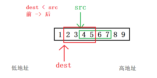 C语言字符串函数,字符函数,内存函数使用及模拟实现