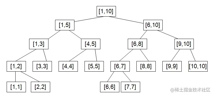 C++ 线段树原理与实现示例详解