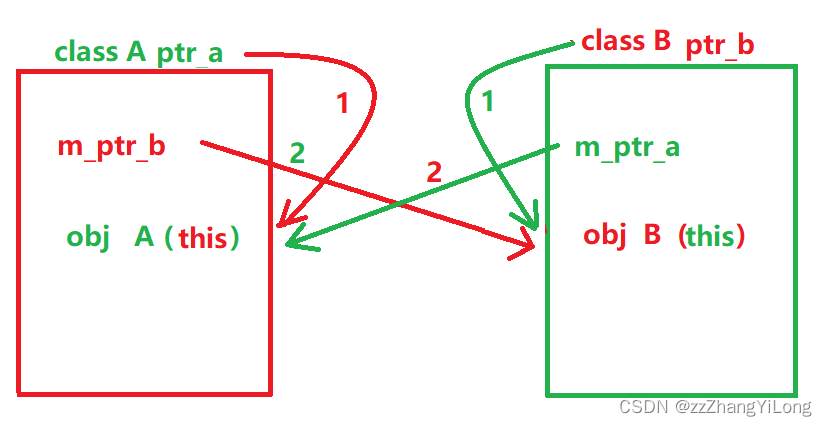 C++智能指针shared_ptr与weak_ptr的实现分析