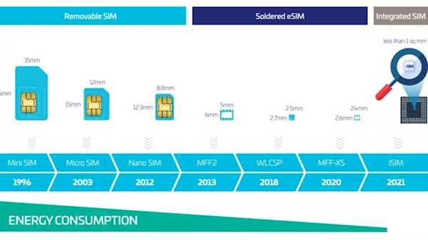 可取代eSIM:更完美的iSIM卡来了