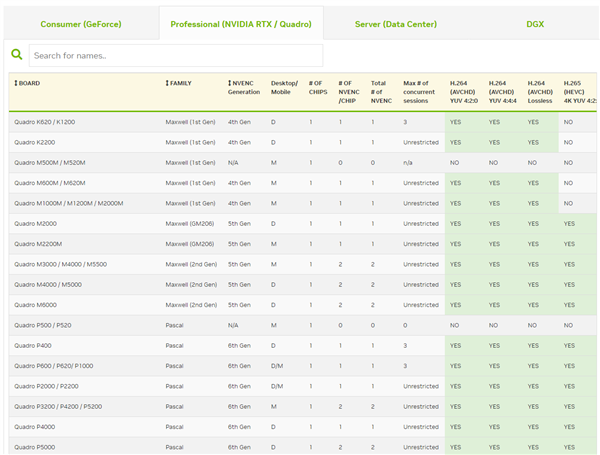 NVIDIA显卡突然解锁视频编码限制:9年前老卡欢呼雀跃