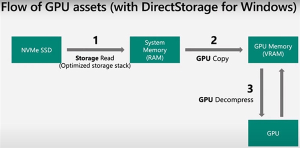 微软DirectStorage加速技术升级1.2：老机械盘打一管鸡血