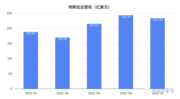 马斯克放话0利润卖车也能赚钱：特斯拉市值应声蒸发3800亿